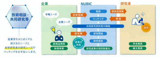 日本大学産官学連携知財センター（NUBIC） 出展内容1