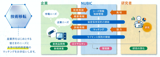 日本大学産官学連携知財センター（NUBIC） 出展内容2